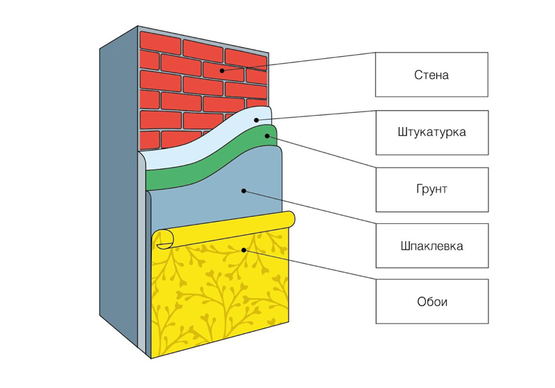 Как выбрать шпатлёвку для стен